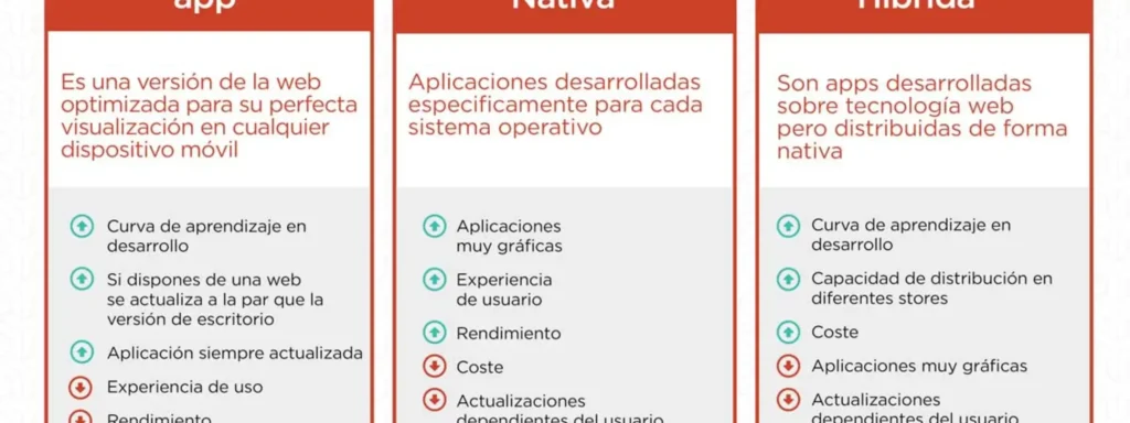 Los tipos de apps que puedes desarrollar para tu negocio